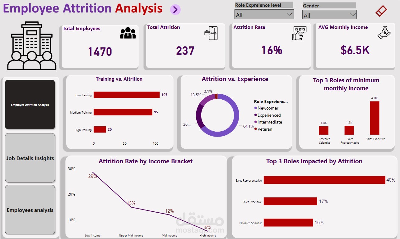 Employee Attrition Analysis