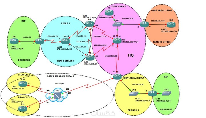 تصميم وبرمجة الشبكات ب EVE packet tracer GNS3