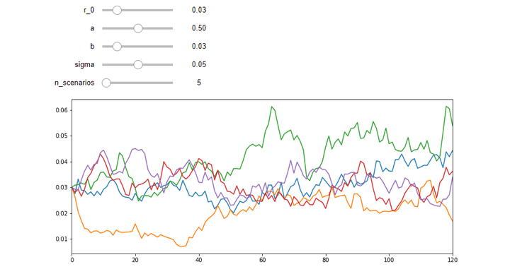 Modeling Interest Rates Changes with CIR Model Close the dialog