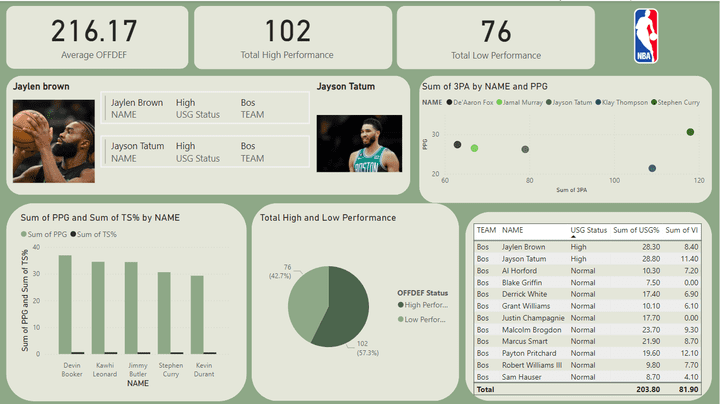 NBA player performance analysis