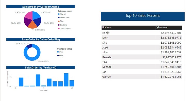 Power BI / Dashboards