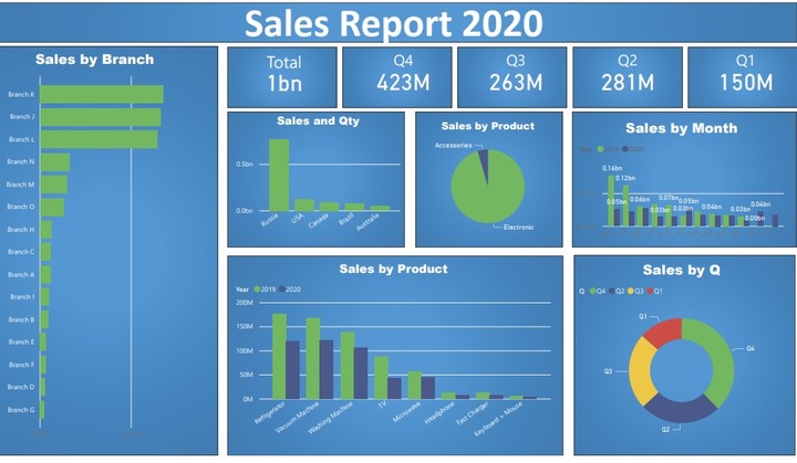 Power BI / Dashboards