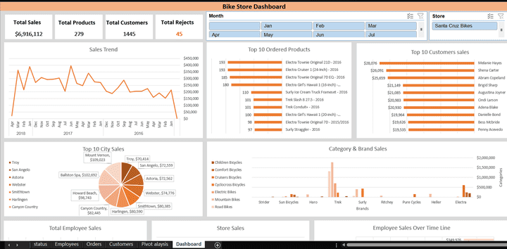 Bike Store Analysis