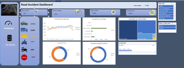 Road Accident Data Dashboard