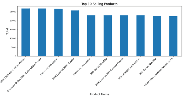 Sales tracking analysis