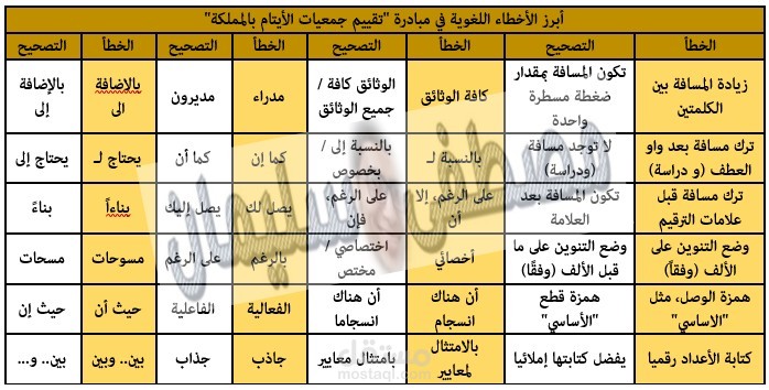 تحرير لغوي لتقرير