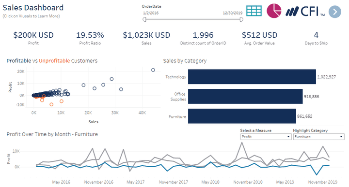 تحليل أداء المبيعات باستخدام Tableau