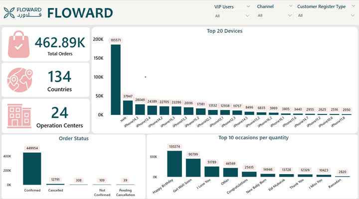 تحليل البيانات عن طريق داشبورد تفاعلية علي الاكسيل و Power BI