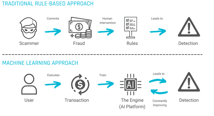 Fraud Detection Machine learning Model