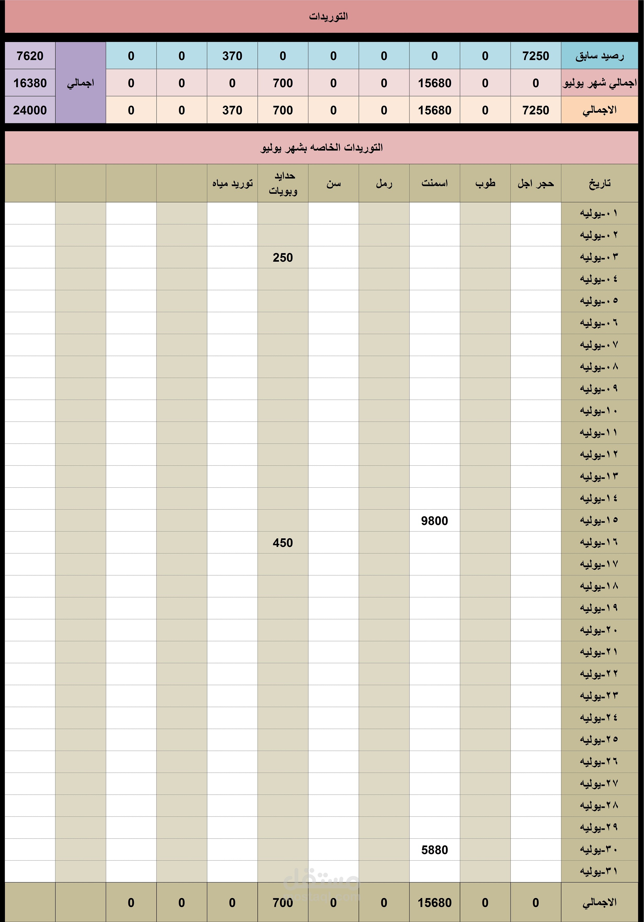 توريدات سنويه