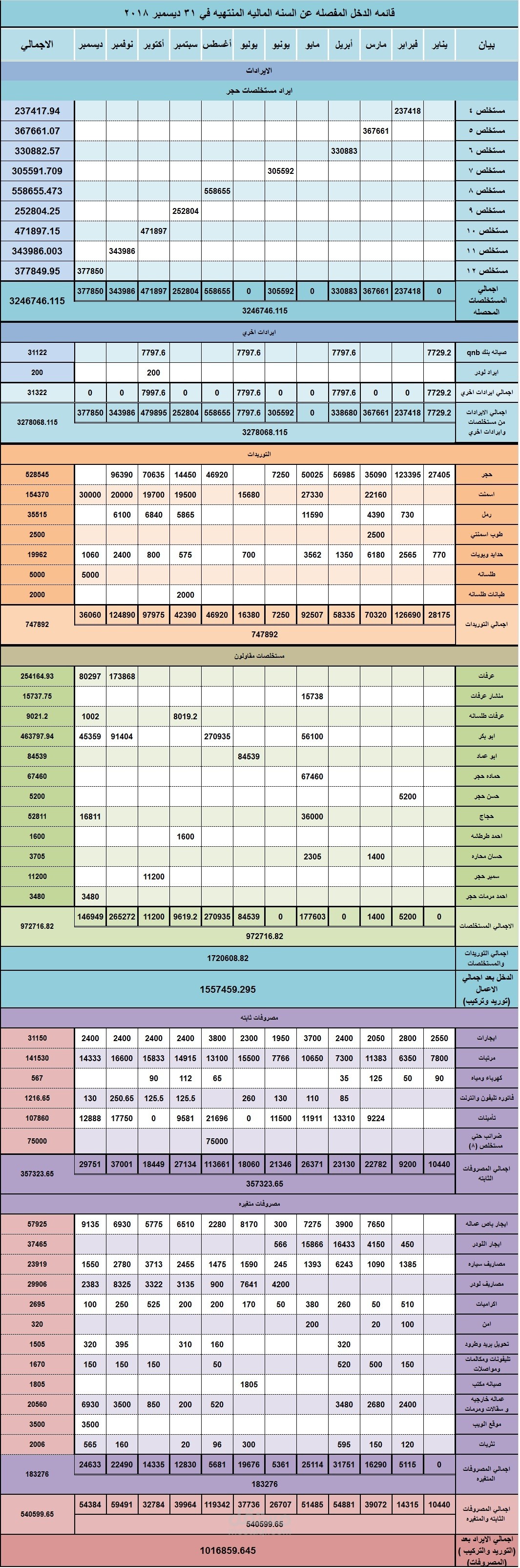 قائمه دخل بالشهور