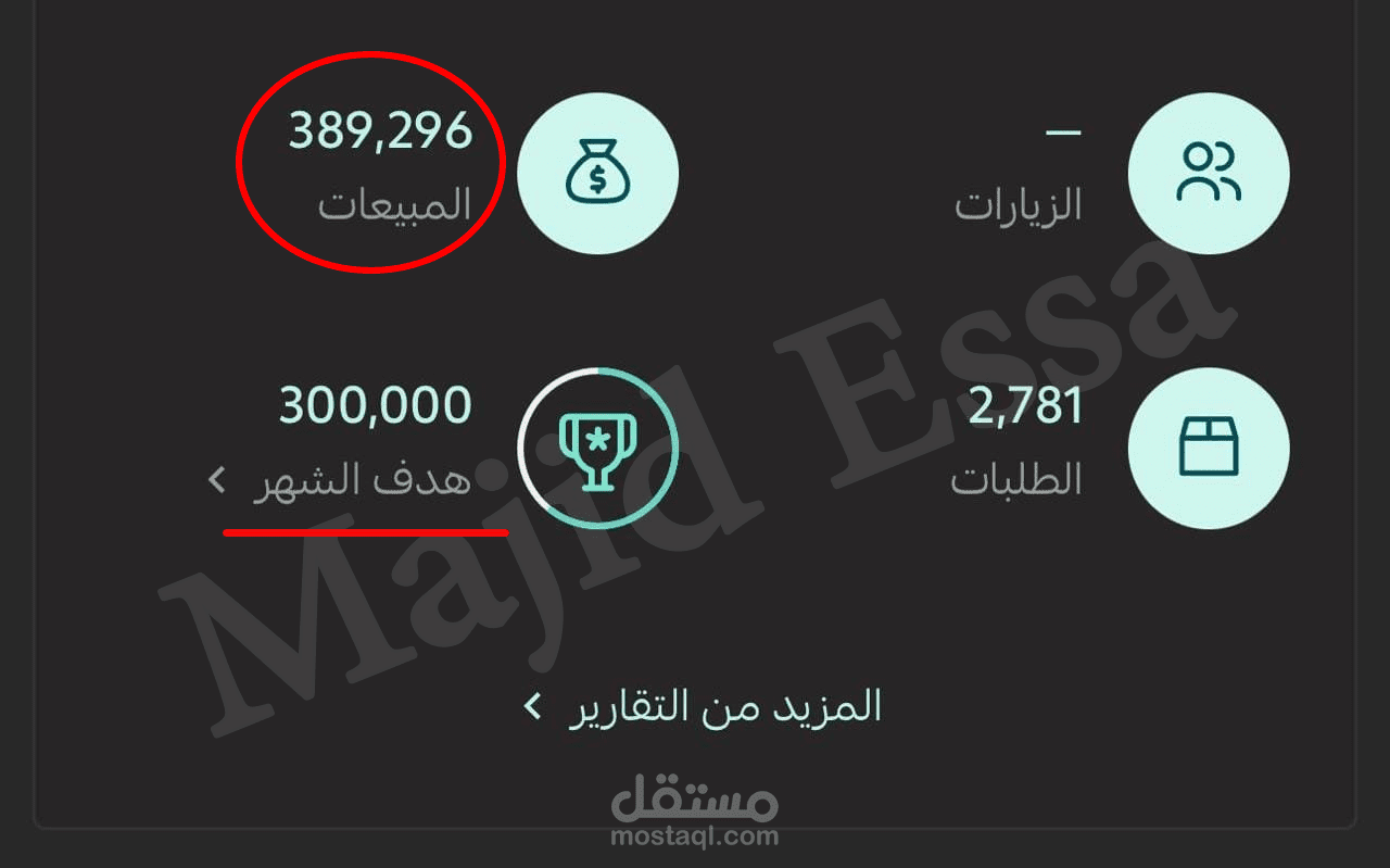 نتائج المبيعات على متجر على منصة سلة حيث تجاوزنا المستهدف 300 ألف ريال مبيعات