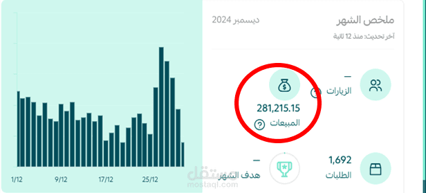 مبيعات أحد المتاجر تخطت 280 ألف ريال بشهر واحد