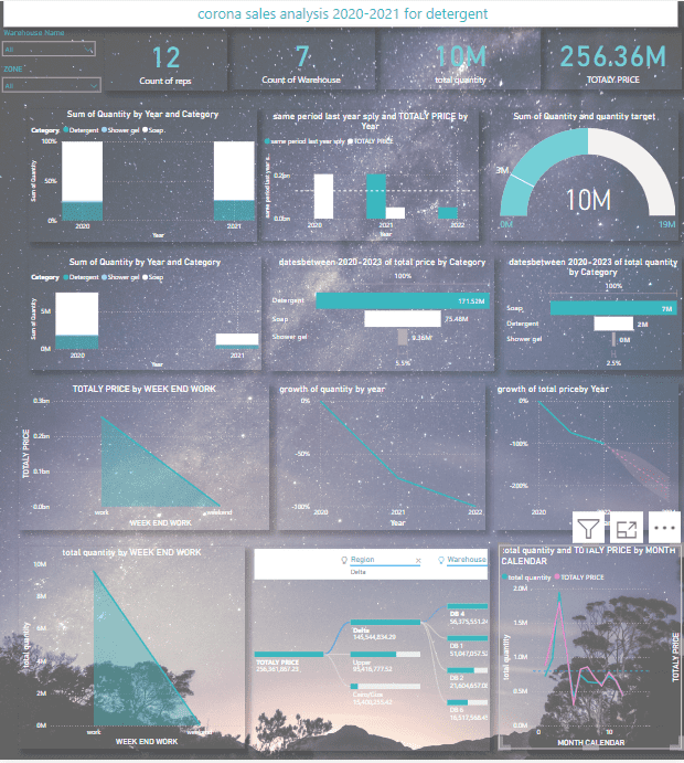 POWER BI)corona virus period sales )