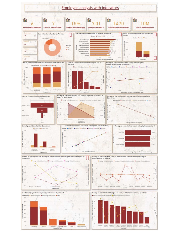 POWER BI  EMPLOYEE  ANALYSIS INDICATORS