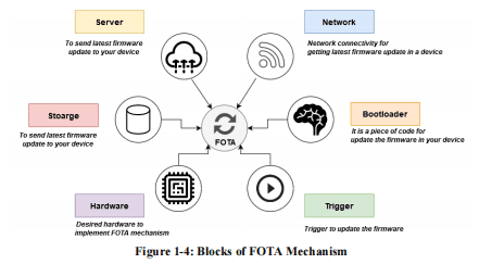 FOTA for Smart Vehicles Based on CAN Bus