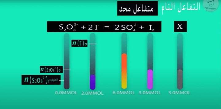 فيديو تعليميالتفاعل التام والتفاعل الغير تام باختصار