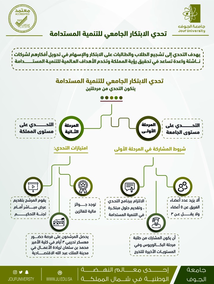 اعلان سوشيال ميديا لجامعة الجوف