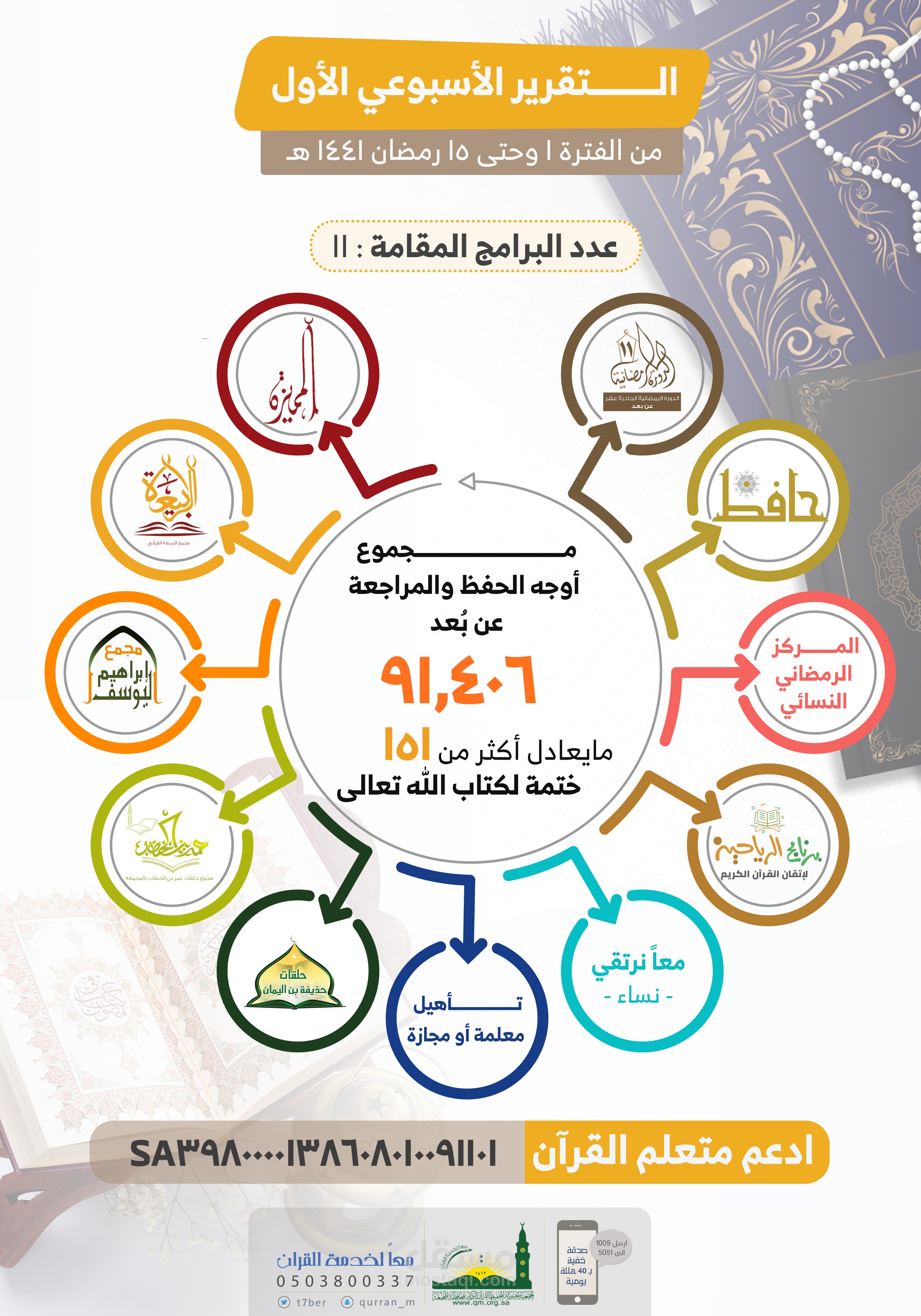 إنفوجرافيك : التقرير الأسبوعي للمجمعات