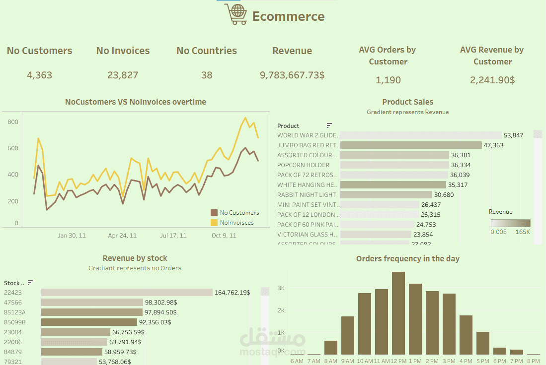 Tableau Dashboard(E-Commerce)