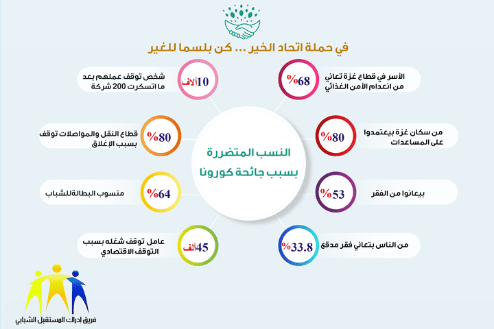 النسب المتضررة من جائحة كورونا