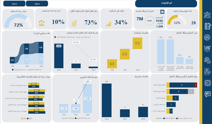 مراقبة اداء التحول الرقمي