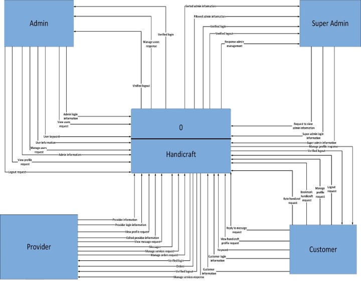 Data Flow Diagram (DFD)