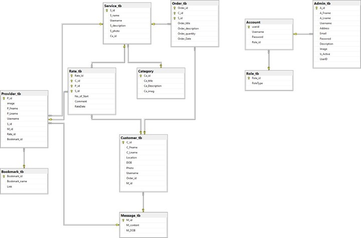 Entity relationship diagram (ERD)