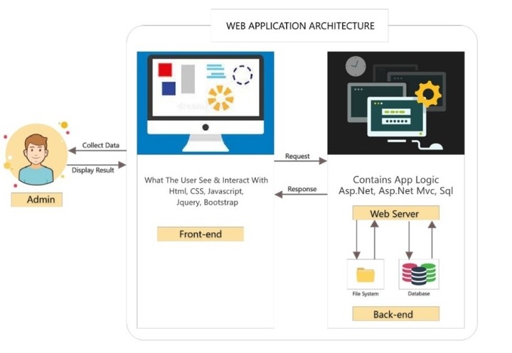 System physical architecture