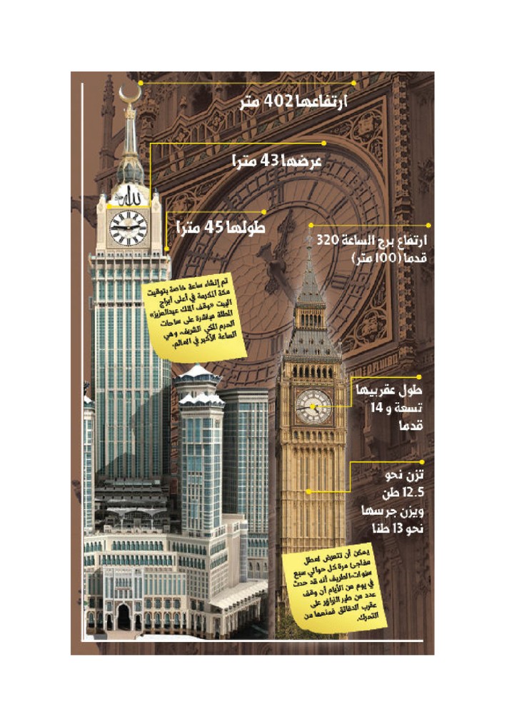 انفو جرافيك نشر في صحيفة الشرق الاوسط عن الفرق الهندسي ما بين ساعة مكة وساعة بيغ بين