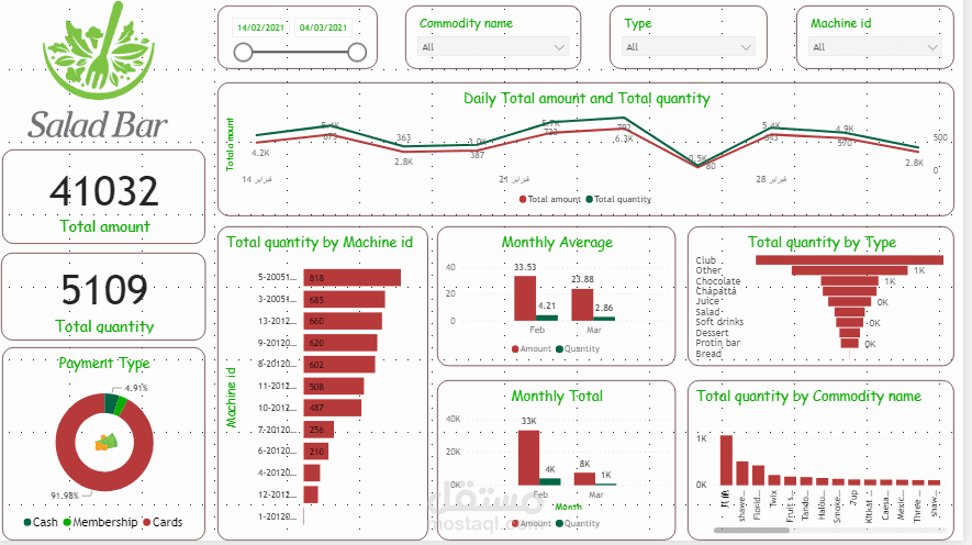Sales dashboard using Power BI