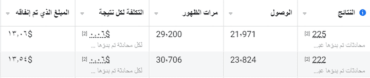 عمل اعلان علي منصات السوشيال ميديا ووصول التكلفة لكل نتيجة 0.06 دولار   اي  6 سنت