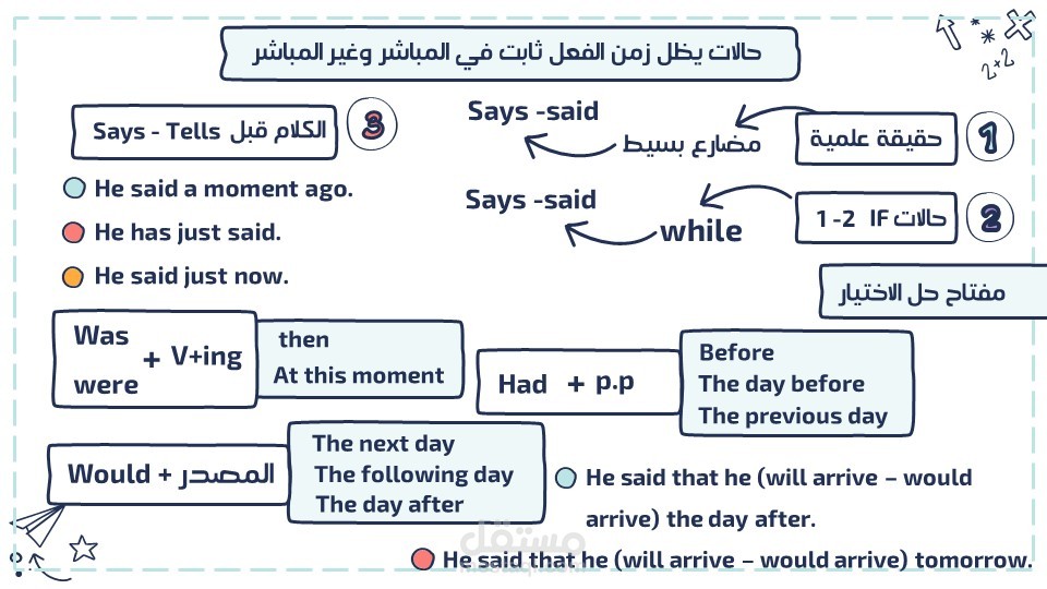 عرض تقديمي لمحتوى تعليمي