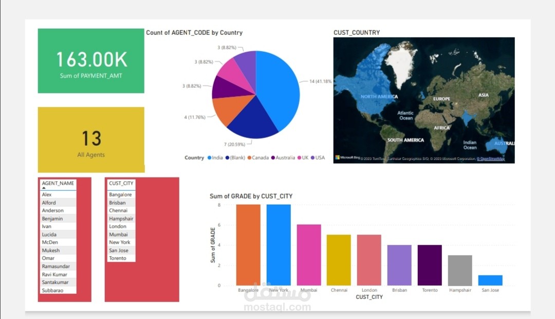 كتابة تقارير للطلبات و خدمة العملاء بإستخدام Power BI