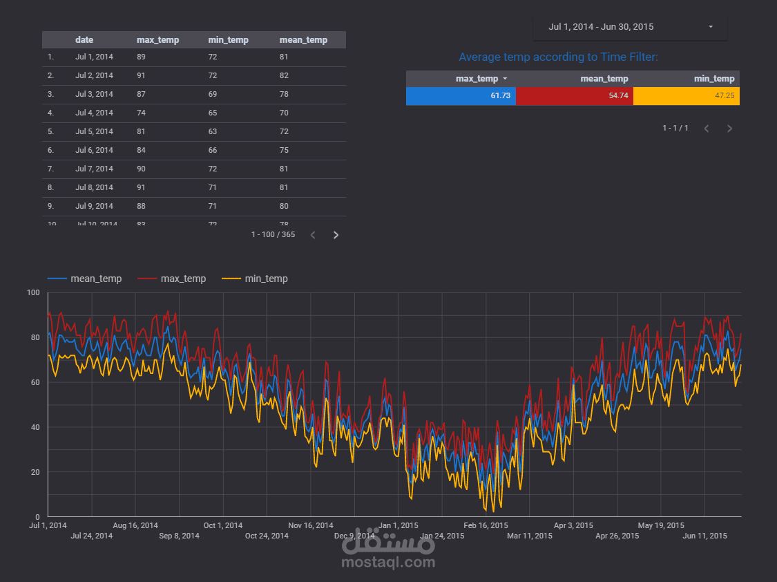 Weather NYC dashboard in year