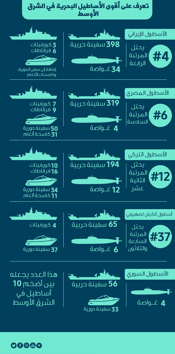 Infographic - أقوى الأساطيل البحرية بالشرق الأوسط