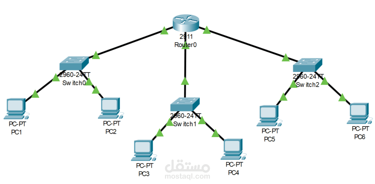 تم تصميم شبكة بسيطة بواسطة برنامج Packet Tracer لتوضيح كيفية توصيل ...