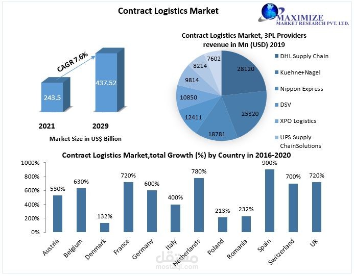 contact logistics  market worth