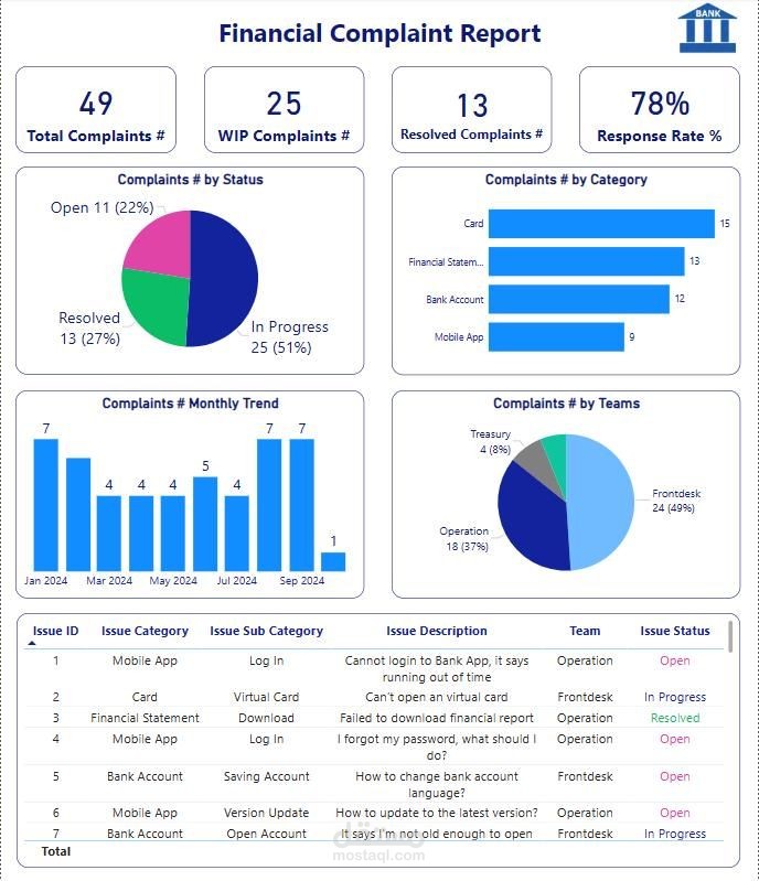 Bank Compliants Report