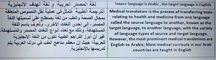 Here's a sample of the English Arabic translation that talks about medical translation definition and process.