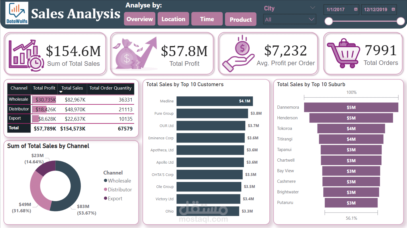 تحليل مبيعات Datawolfs وإنشاء لوحة معلومات تفاعلية باستخدام Power BI