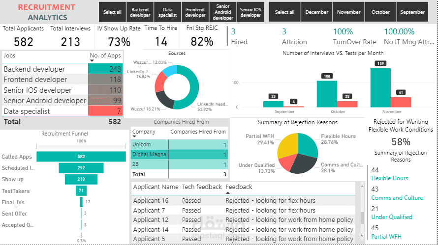 Recruitment Analytics - HR Analysis