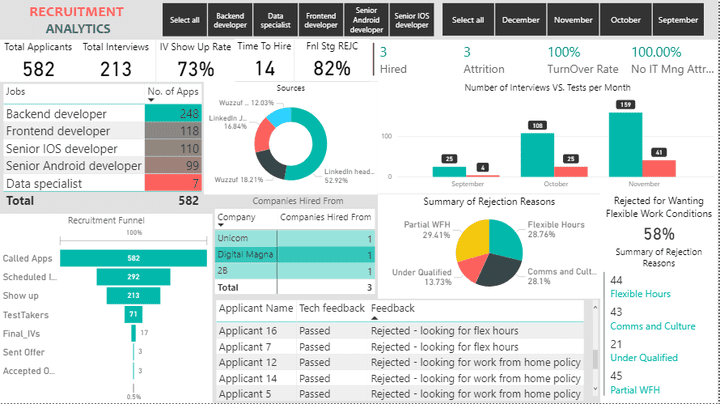 Recruitment Analytics - HR Analysis