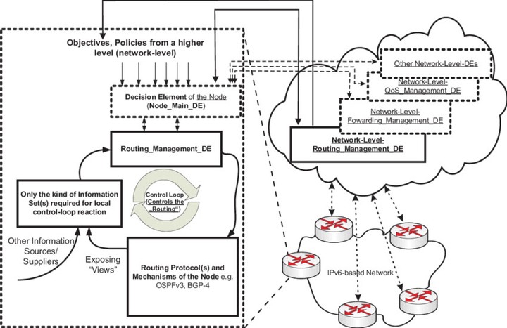 An academic report titled Routing Functionality