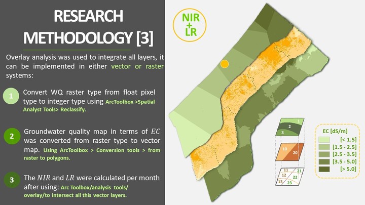 Overlay analysis was used to integrate all layers using GIS.