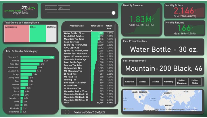 Sales & Product Analysis – AW Cycles Project