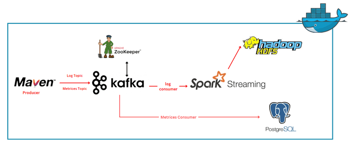 Real Time Kafka Spark Streaming