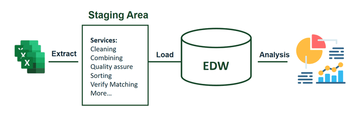 E-Commerce Data Warehouse