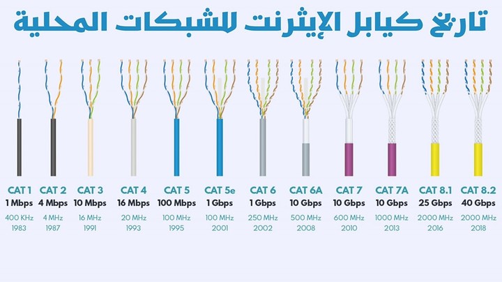 التدريب علي كوابل الشبكات