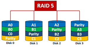 شرح مصفوفات الاقراص المستقلة RAID5